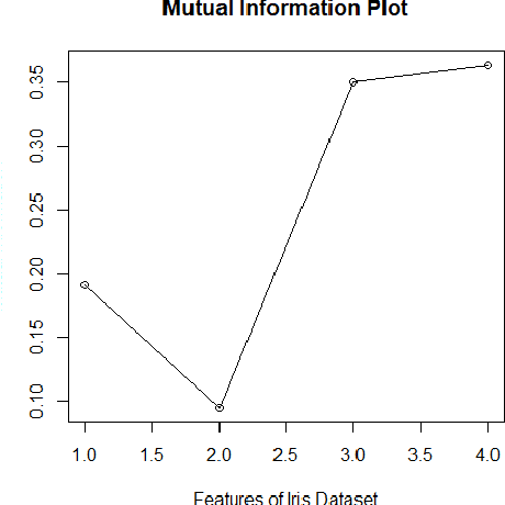 Figure 4 for Missing Data Imputation for Classification Problems