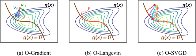 Figure 1 for Sampling in Constrained Domains with Orthogonal-Space Variational Gradient Descent