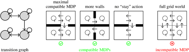 Figure 3 for Calculus on MDPs: Potential Shaping as a Gradient