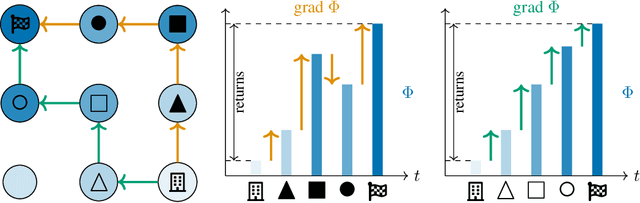 Figure 4 for Calculus on MDPs: Potential Shaping as a Gradient