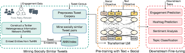 Figure 3 for TwHIN-BERT: A Socially-Enriched Pre-trained Language Model for Multilingual Tweet Representations