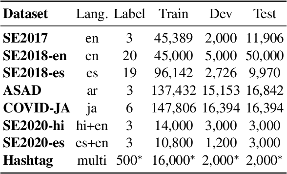 Figure 4 for TwHIN-BERT: A Socially-Enriched Pre-trained Language Model for Multilingual Tweet Representations