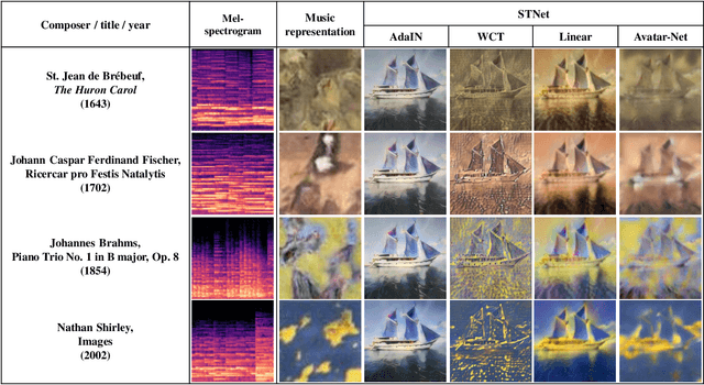 Figure 4 for Crossing You in Style: Cross-modal Style Transfer from Music to Visual Arts