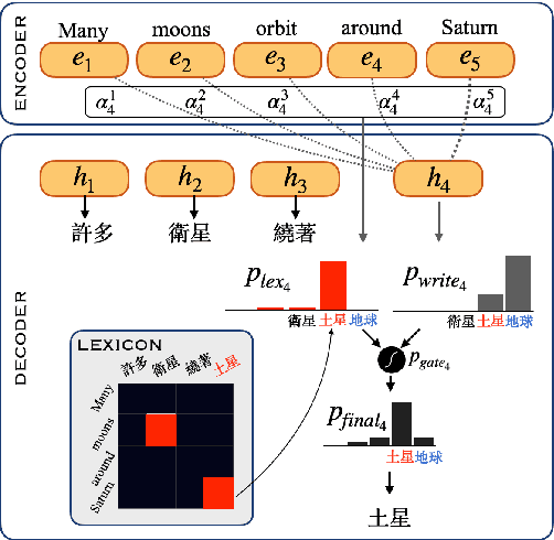 Figure 3 for Lexicon Learning for Few-Shot Neural Sequence Modeling