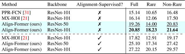 Figure 2 for Human-Object Interaction Detection via Weak Supervision