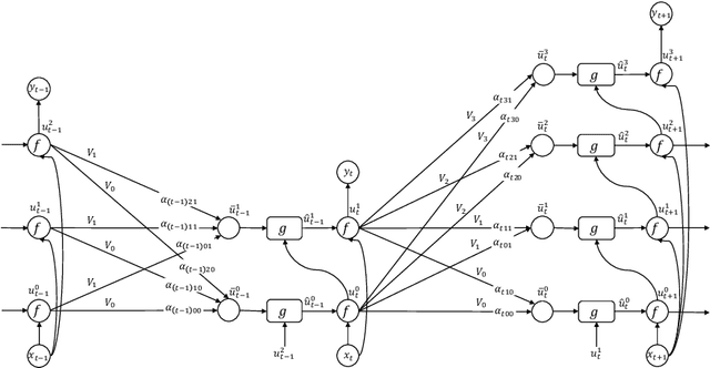Figure 1 for Layer Flexible Adaptive Computational Time for Recurrent Neural Networks