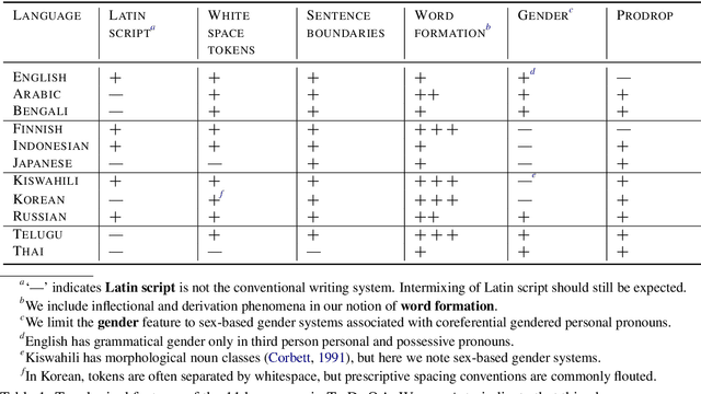 Figure 1 for TyDi QA: A Benchmark for Information-Seeking Question Answering in Typologically Diverse Languages