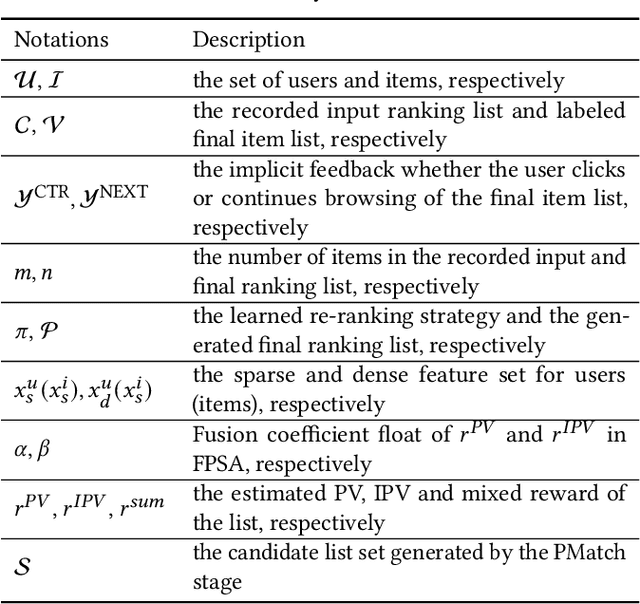Figure 2 for Revisit Recommender System in the Permutation Prospective