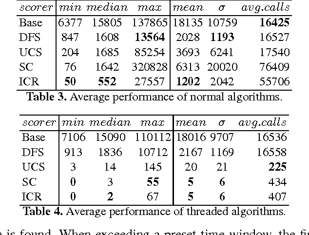 Figure 4 for Efficient Dodgson-Score Calculation Using Heuristics and Parallel Computing