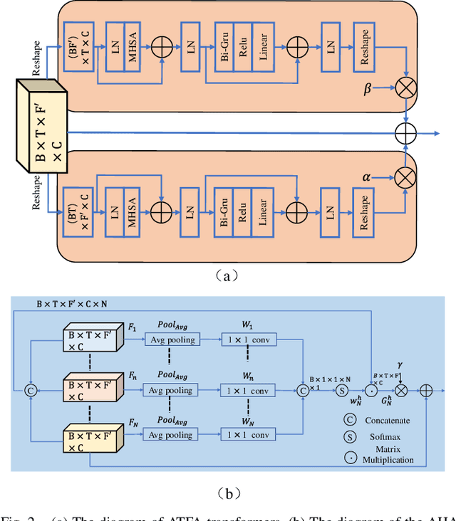Figure 2 for DBT-Net: Dual-branch federative magnitude and phase estimation with attention-in-attention transformer for monaural speech enhancement