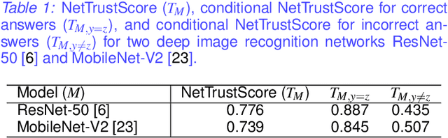 Figure 2 for Where Does Trust Break Down? A Quantitative Trust Analysis of Deep Neural Networks via Trust Matrix and Conditional Trust Densities