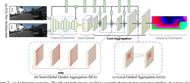 Figure 3 for GA-Net: Guided Aggregation Net for End-to-end Stereo Matching
