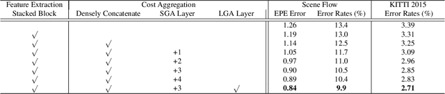 Figure 2 for GA-Net: Guided Aggregation Net for End-to-end Stereo Matching