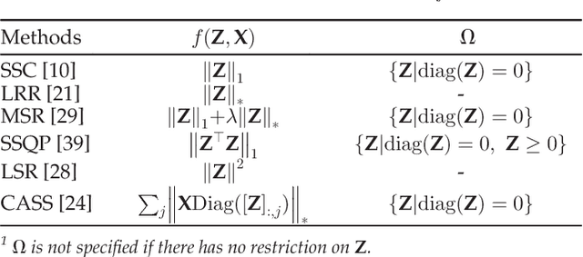 Figure 1 for Subspace Clustering by Block Diagonal Representation