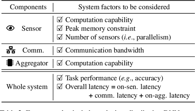 Figure 2 for SplitNets: Designing Neural Architectures for Efficient Distributed Computing on Head-Mounted Systems
