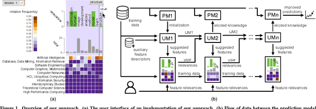 Figure 1 for Interactive Elicitation of Knowledge on Feature Relevance Improves Predictions in Small Data Sets