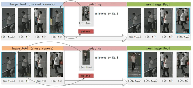 Figure 3 for A framework with updateable joint images re-ranking for Person Re-identification