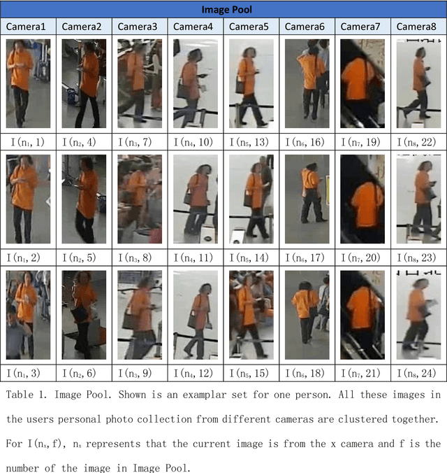 Figure 1 for A framework with updateable joint images re-ranking for Person Re-identification