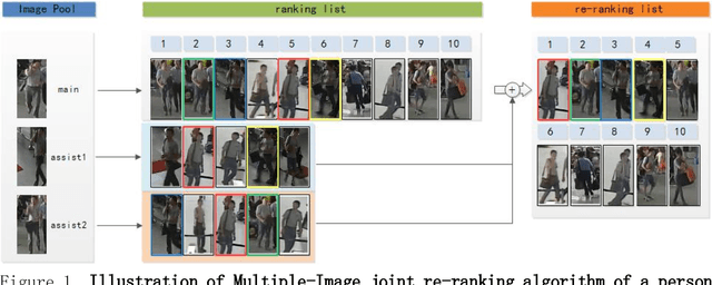 Figure 2 for A framework with updateable joint images re-ranking for Person Re-identification
