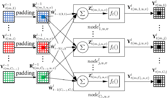Figure 1 for Recursive Least Squares for Training and Pruning Convolutional Neural Networks