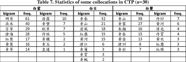 Figure 4 for Color Aesthetics and Social Networks in Complete Tang Poems: Explorations and Discoveries