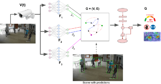 Figure 1 for Holistic Interpretation of Public Scenes Using Computer Vision and Temporal Graphs to Identify Social Distancing Violations