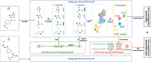 Figure 1 for SUGAR: Subgraph Neural Network with Reinforcement Pooling and Self-Supervised Mutual Information Mechanism