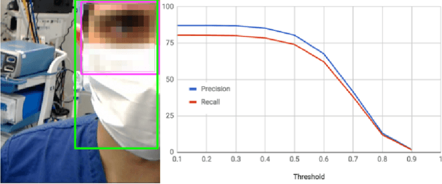 Figure 4 for FaceOff: Anonymizing Videos in the Operating Rooms