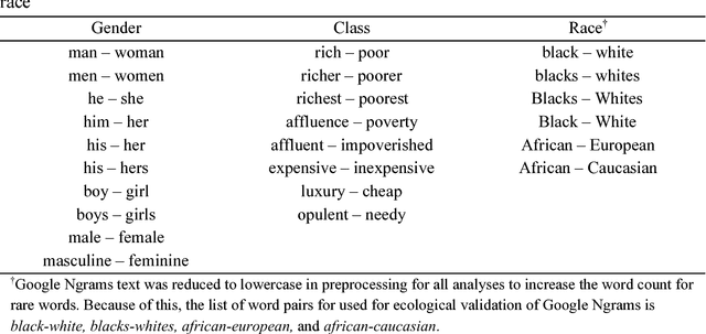 Figure 1 for The Geometry of Culture: Analyzing Meaning through Word Embeddings
