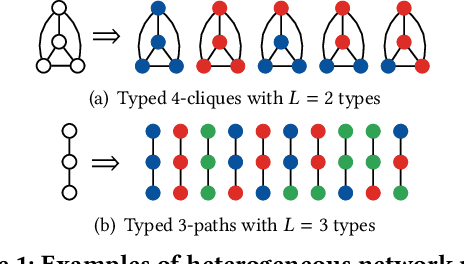 Figure 1 for Heterogeneous Network Motifs