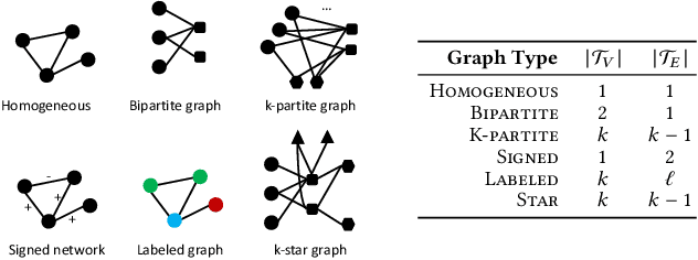Figure 3 for Heterogeneous Network Motifs