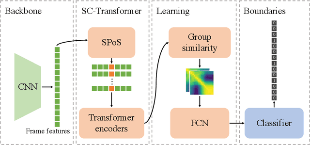 Figure 1 for SC-Transformer++: Structured Context Transformer for Generic Event Boundary Detection