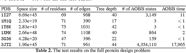 Figure 4 for Computational Protein Design Using AND/OR Branch-and-Bound Search