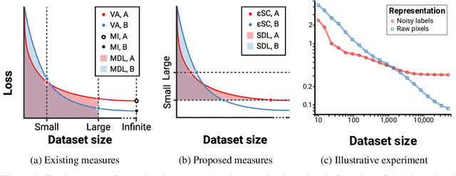 Figure 1 for Evaluating representations by the complexity of learning low-loss predictors