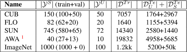 Figure 2 for Multi-modal Ensemble Classification for Generalized Zero Shot Learning