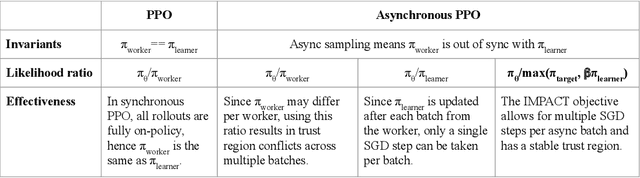 Figure 3 for IMPACT: Importance Weighted Asynchronous Architectures with Clipped Target Networks