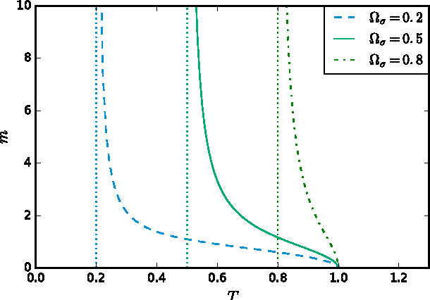 Figure 3 for Phase Diagram of Restricted Boltzmann Machines and Generalised Hopfield Networks with Arbitrary Priors