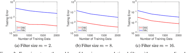Figure 3 for How Many Samples are Needed to Learn a Convolutional Neural Network?