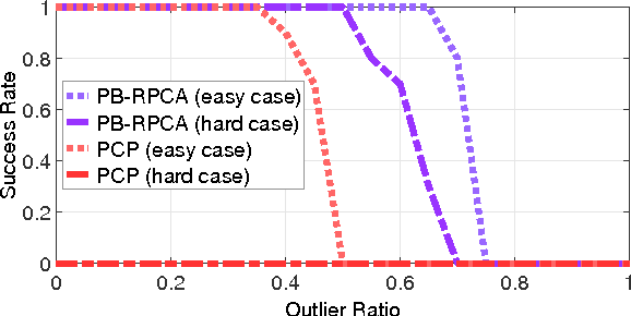 Figure 4 for Pseudo-Bayesian Robust PCA: Algorithms and Analyses