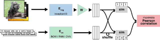 Figure 3 for Better Text Understanding Through Image-To-Text Transfer