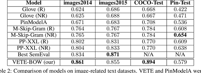 Figure 4 for Better Text Understanding Through Image-To-Text Transfer