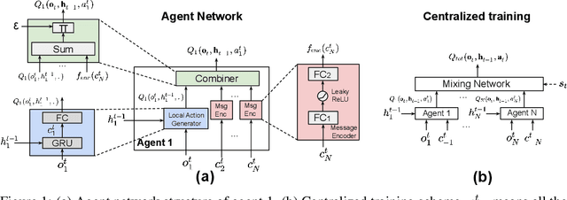 Figure 1 for Efficient Communication in Multi-Agent Reinforcement Learning via Variance Based Control