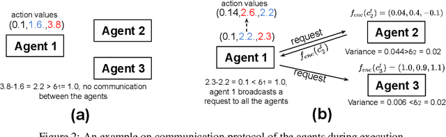 Figure 3 for Efficient Communication in Multi-Agent Reinforcement Learning via Variance Based Control