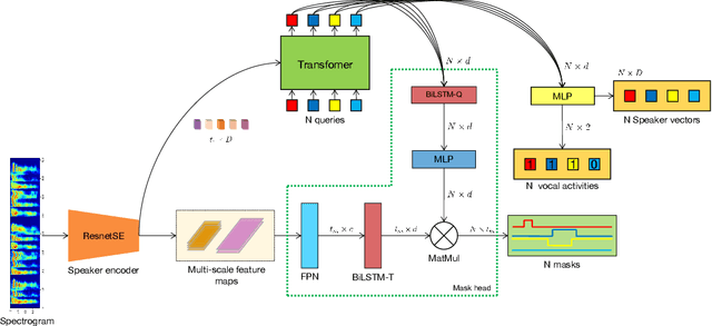Figure 1 for End-to-end speaker diarization with transformer