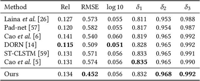 Figure 2 for Less is More: Consistent Video Depth Estimation with Masked Frames Modeling
