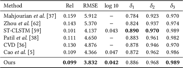 Figure 4 for Less is More: Consistent Video Depth Estimation with Masked Frames Modeling