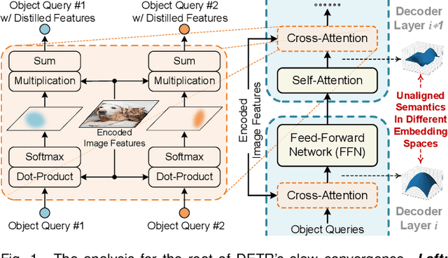 Figure 1 for Semantic-Aligned Matching for Enhanced DETR Convergence and Multi-Scale Feature Fusion