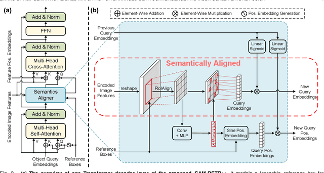 Figure 3 for Semantic-Aligned Matching for Enhanced DETR Convergence and Multi-Scale Feature Fusion