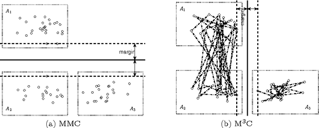 Figure 3 for Maximum Margin Clustering for State Decomposition of Metastable Systems