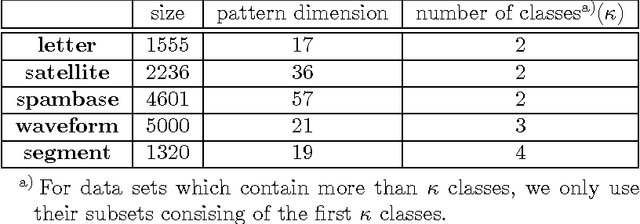 Figure 2 for Maximum Margin Clustering for State Decomposition of Metastable Systems
